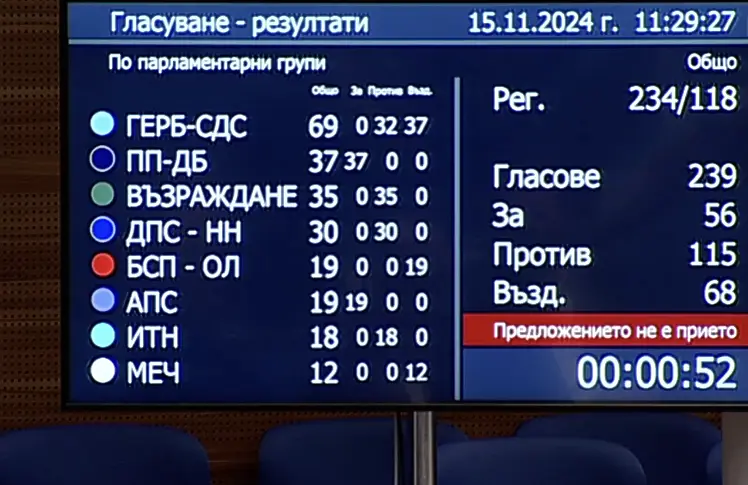  Трети несполучлив опит: Народно събрание още веднъж не си избра ръководител 