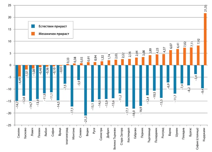  ИПИ: София обезпечава над 40% от Брутният вътрешен продукт на България 
