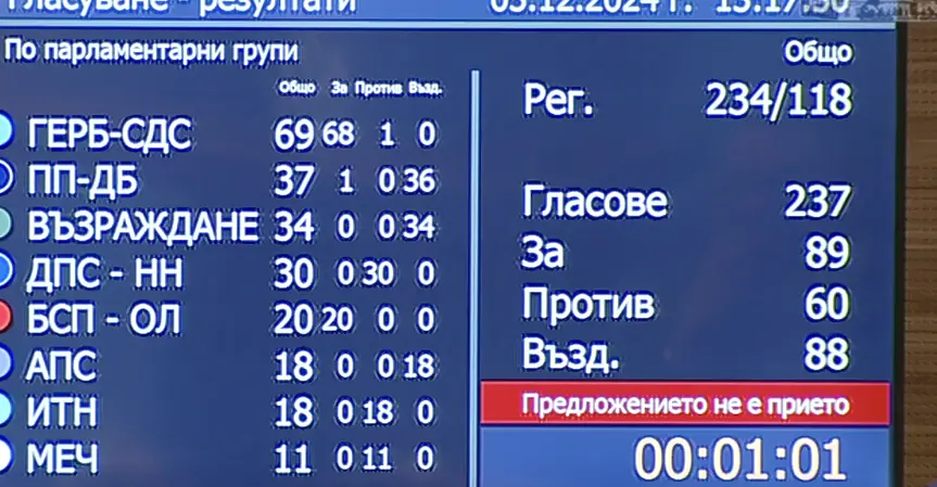  Два гласа не стигнаха на доцент Киселова да стане началник на Народно събрание 