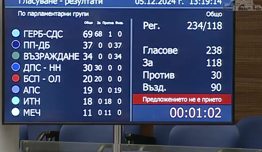  Два гласа не стигнаха на доцент Киселова да стане началник на Народно събрание 