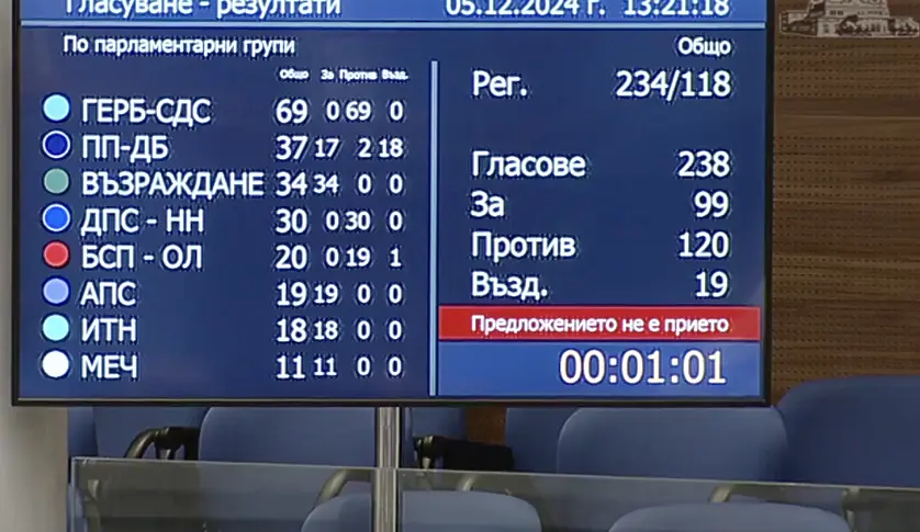  Два гласа не стигнаха на доцент Киселова да стане началник на Народно събрание 