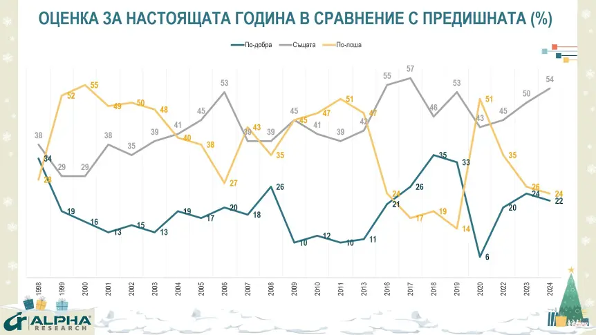  “Алфа Рисърч ”: За 22% от българите 2004 г е била сполучлива, за 24% - неприятна 