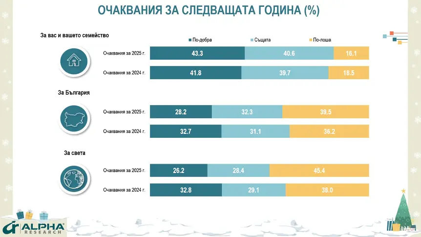  “Алфа Рисърч ”: За 22% от българите 2004 г е била сполучлива, за 24% - неприятна 