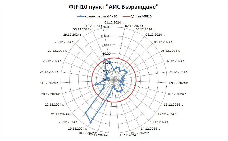 Три дни с превишения на фини прахови частици са регистрирани през декември в Русе