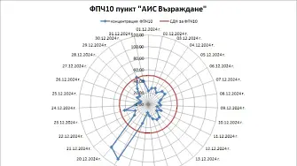 Три дни с превишения на фини прахови частици са регистрирани през декември в Русе