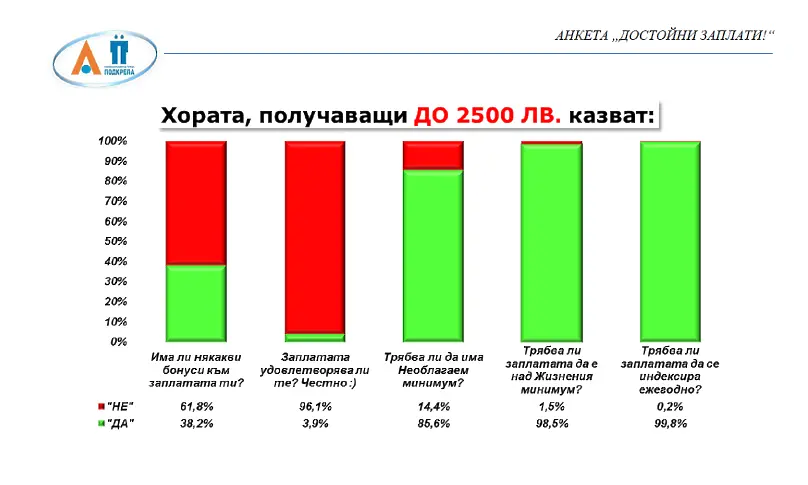  Анкета на КТ „ Подкрепа “: 94% от работещите българи не са удовлетворени от заплатата си 