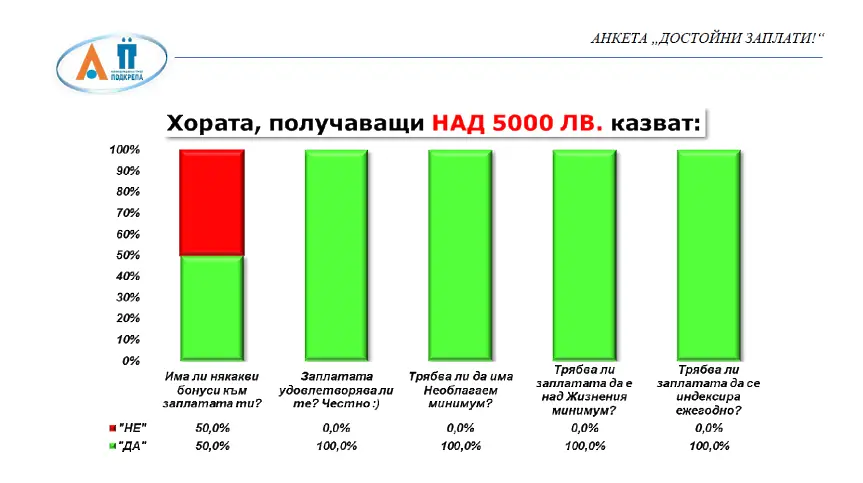  Анкета на КТ „ Подкрепа “: 94% от работещите българи не са удовлетворени от заплатата си 