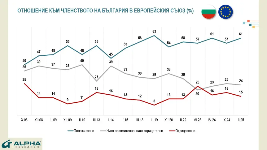  “Алфа рисърч ”: 59% от българите считат, че би трябвало да поддържаме позициите на Европейски Съюз, а не на Съединени американски щати 
