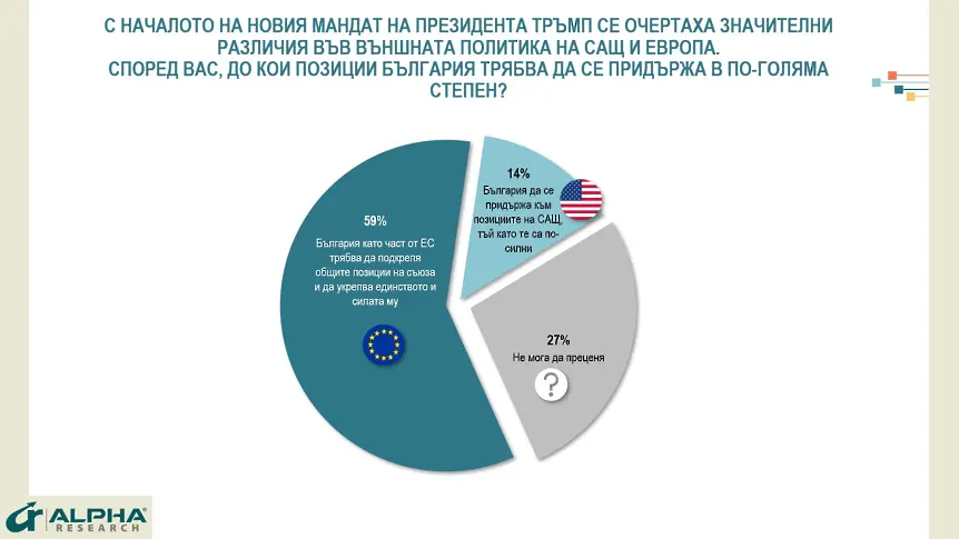  “Алфа рисърч ”: 59% от българите считат, че би трябвало да поддържаме позициите на Европейски Съюз, а не на Съединени американски щати 