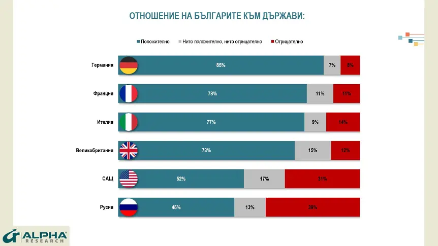  “Алфа рисърч ”: 59% от българите считат, че би трябвало да поддържаме позициите на Европейски Съюз, а не на Съединени американски щати 