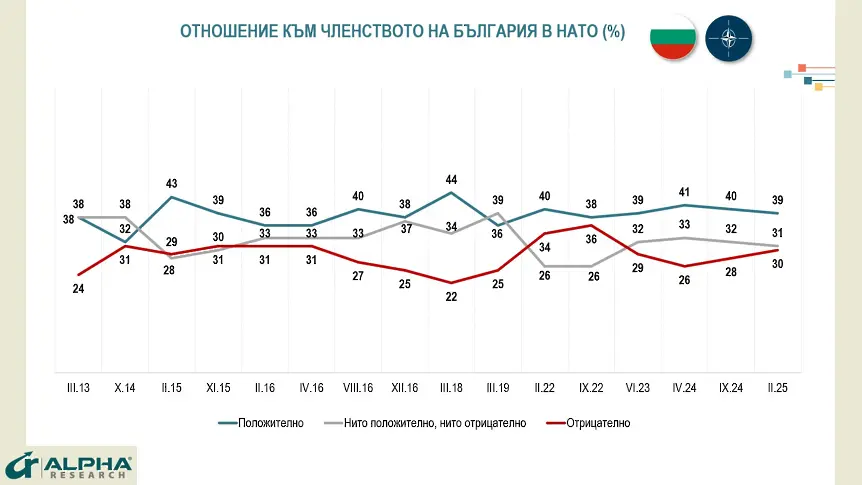  “Алфа рисърч ”: 59% от българите считат, че би трябвало да поддържаме позициите на Европейски Съюз, а не на Съединени американски щати 