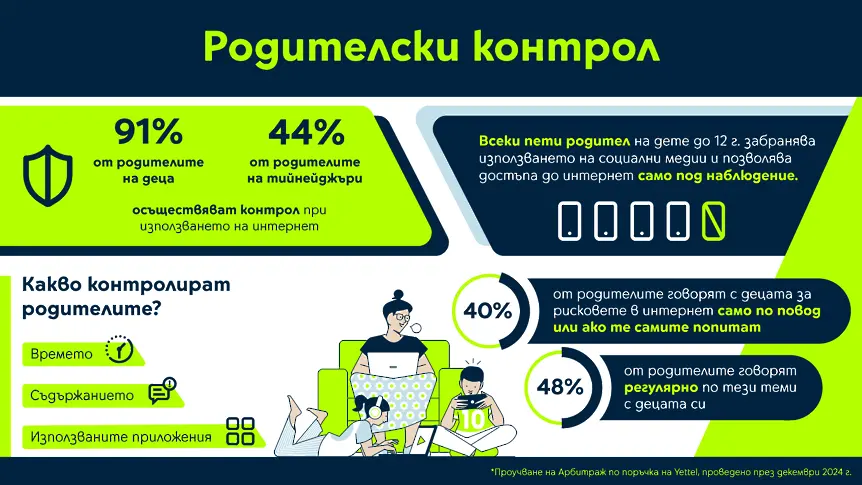  80% от децата основават първия си профил в обществените медии преди да навършат 12 години 