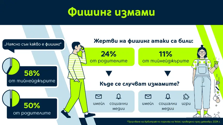  80% от децата основават първия си профил в обществените медии преди да навършат 12 години 