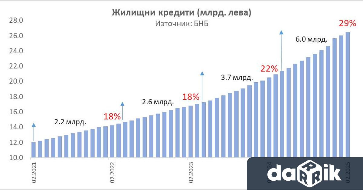 Към февруари жилищният кредит расте с 29 на годишна база