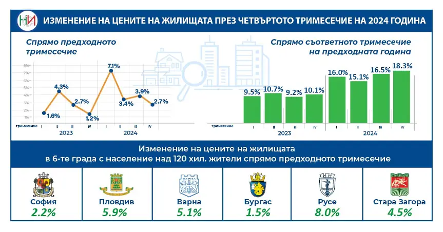  Цените на жилищата са скочили с над 18% за година 