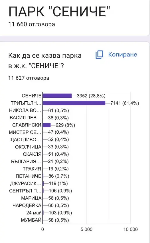 Над 11 600 души гласуваха в анкетата за новоизграждащия се парк в ж.к. “Сениче”