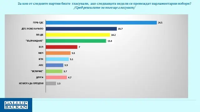Социологическо проучване: ГЕРБ-СДС с все по-голяма преднина, ДПС изпреварва ПП-ДБ за второто място