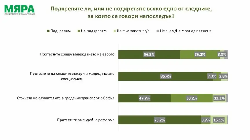 86,4% от българите подкрепят протестите на младите лекари и медицинските специалисти