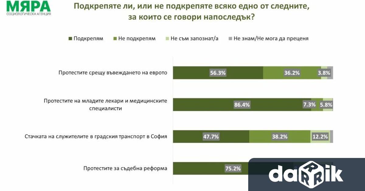 Общо 86 4 от анкетирани в телефонен сондаж подкрепят протестите на