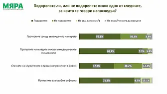 86,4% от българите подкрепят протестите на младите лекари и медицинските специалисти