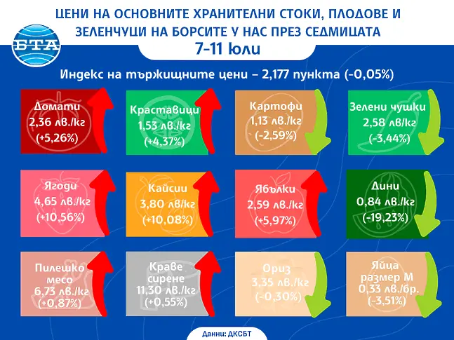 Дините поевтиняват, но останалите плодове поскъпват