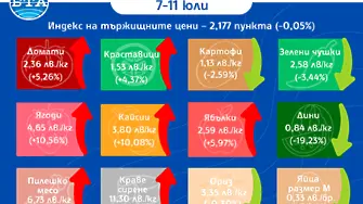 Дините поевтиняват, но останалите плодове поскъпват 