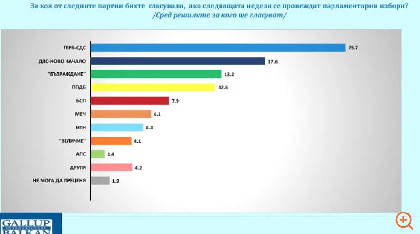 „Галъп“: ГЕРБ-СДС остава водеща политическа сила с подкрепа от 25,7%