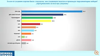 „Галъп“: ГЕРБ-СДС остава водеща политическа сила с подкрепа от 25,7%