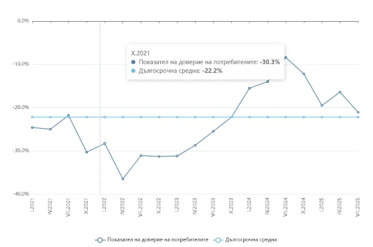 Българите очакват увеличаване на инфлацията