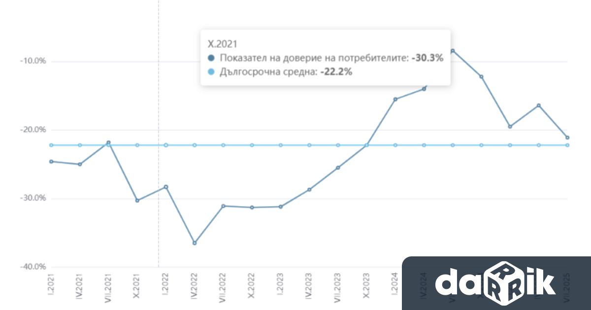 Потребителите отчитат че през последните дванадесет месеца има покачване на