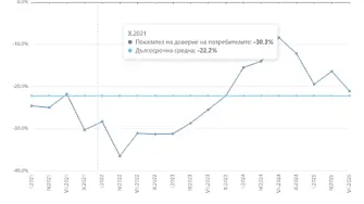 Българите очакват увеличаване на инфлацията