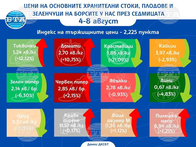 Цените на основни хранителни продукти на борсите се повишават и тази седмица