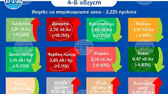 Цените на основни хранителни продукти на борсите се повишават и тази седмица