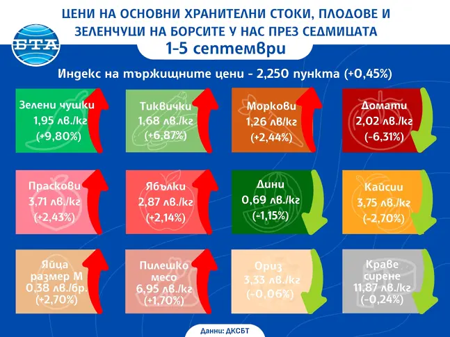 Повечето зеленчуци са поскъпнали на борсите