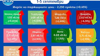 Повечето зеленчуци са поскъпнали на борсите