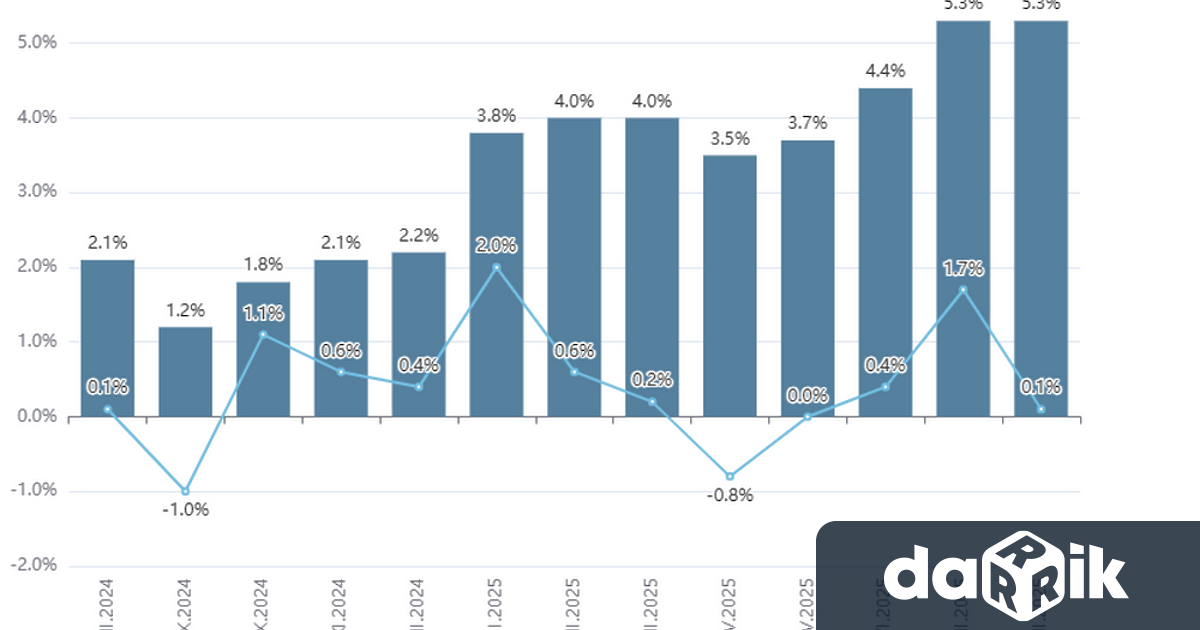 Месечната инфлация за август спада до 0 1 на сто а