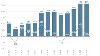 0,1 на сто месечна и 5,3 на сто годишна инфлация отчете НСИ