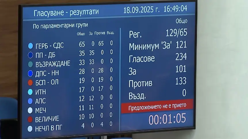 Без изненада: Петият вот на недоверие бе неуспешен!