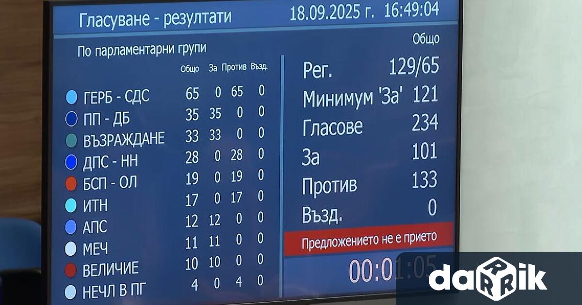 Петият вот на недоверие към кабинета Желязков беше неуспешен Вотът