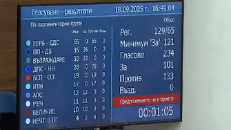 Без изненада: петият вот на недоверие бе неуспешен