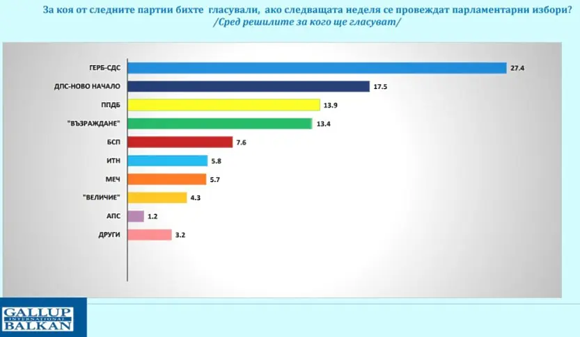 ГЕРБ - първи, а Пеевски - втори при избори днес според Галъп