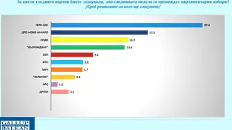 ГЕРБ - първи, а Пеевски - втори при избори днес според Галъп
