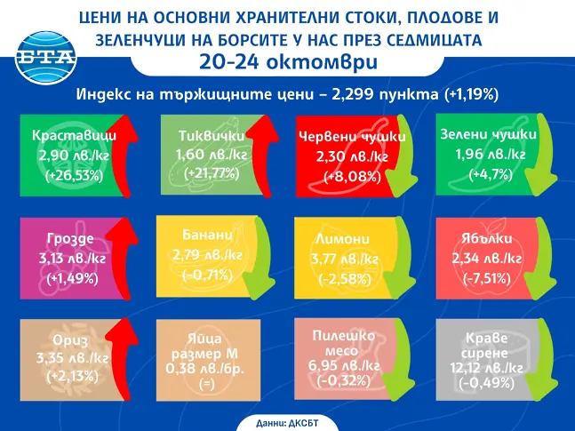 Поскъпване при зеленчуците по цени на едро, отчете ДКСБТ