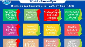 Поскъпване при зеленчуците по цени на едро, отчете ДКСБТ