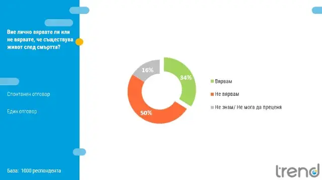 38% или малко над 2 млн. от българите признават, че са посещавали гледачка или ясновидка
