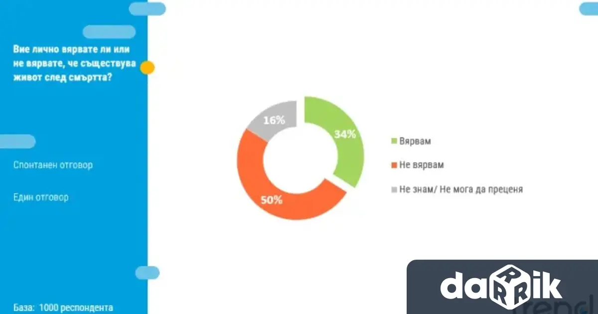 Българите остават между рационалното и свръхестественото Всеки трети вярва в живот