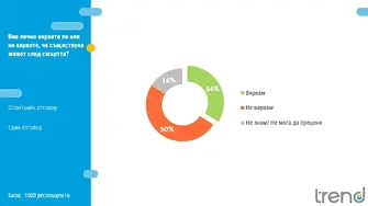 38% или малко над 2 млн. от българите признават, че са посещавали гледачка или ясновидка