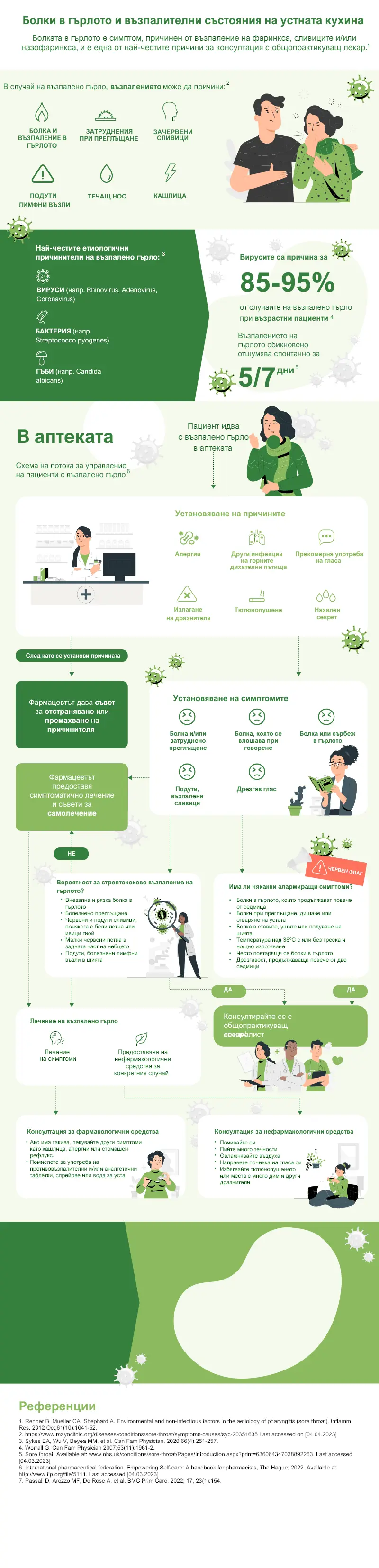  85-90% от случаите на възпалено гърло са породени от вируси 
