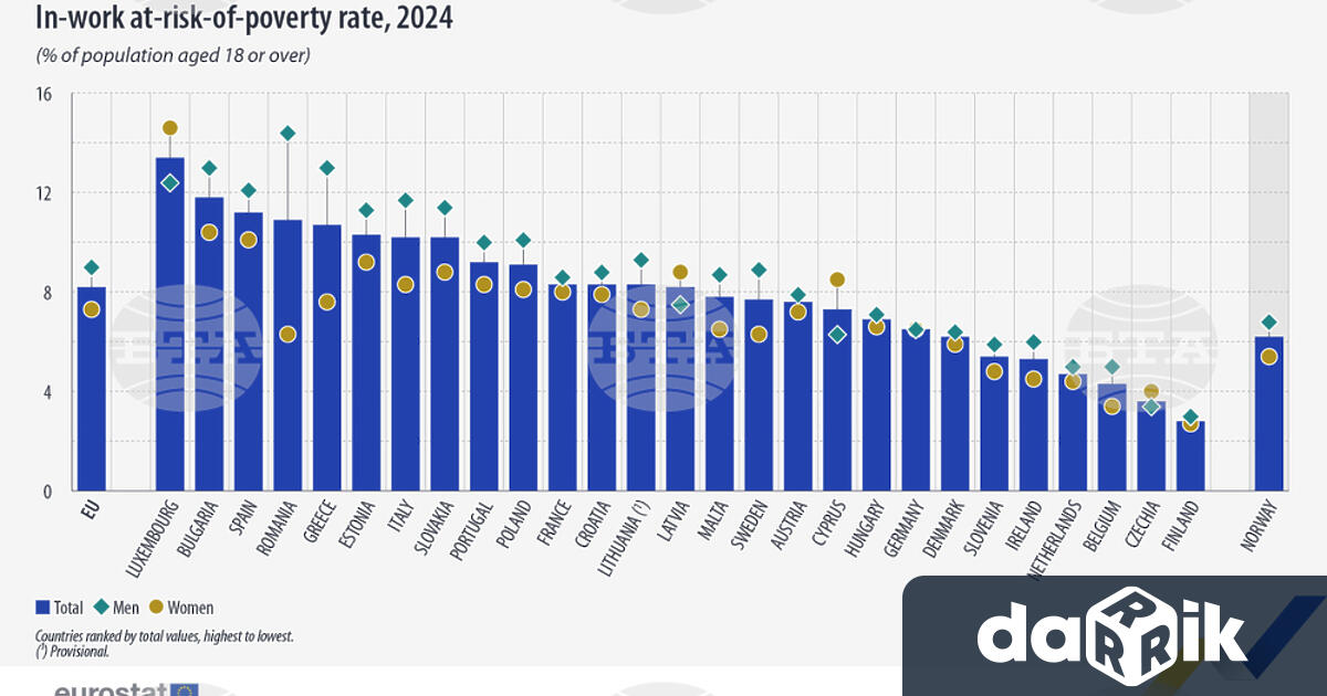 България е сред държавите в Европейския съюз с най висок дял