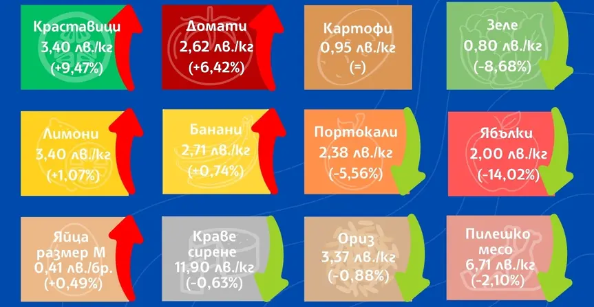 Повечето зеленчуци са поскъпнали на борсите през седмицата